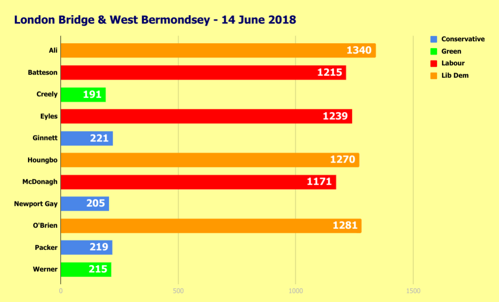 Lib Dems win London Bridge & West Bermondsey election