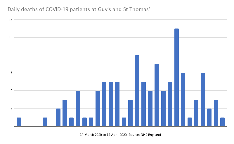 COVID-19 death toll at Guy’s and St Thomas' passes 100