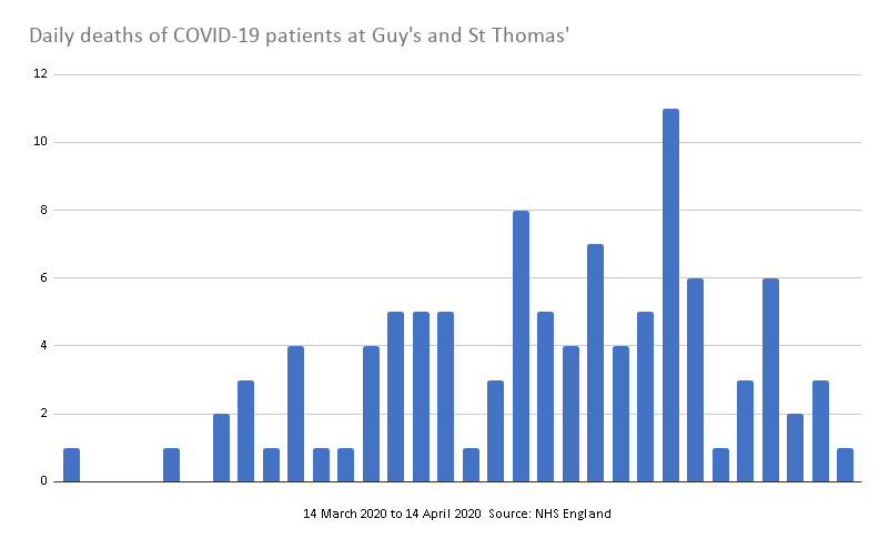 COVID-19 death toll at Guy's and St Thomas' passes 100 [15 ...