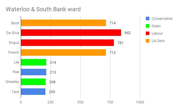 New Waterloo & South Bank ward elects two Labour councillors